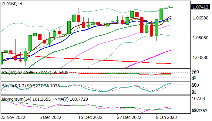 график EURUSD: Евро сохраняет "бычий" настрой